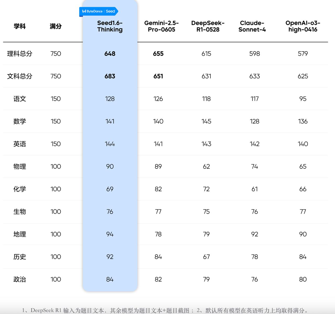 字节跳动Seed团队公布2025高考全科测试成绩